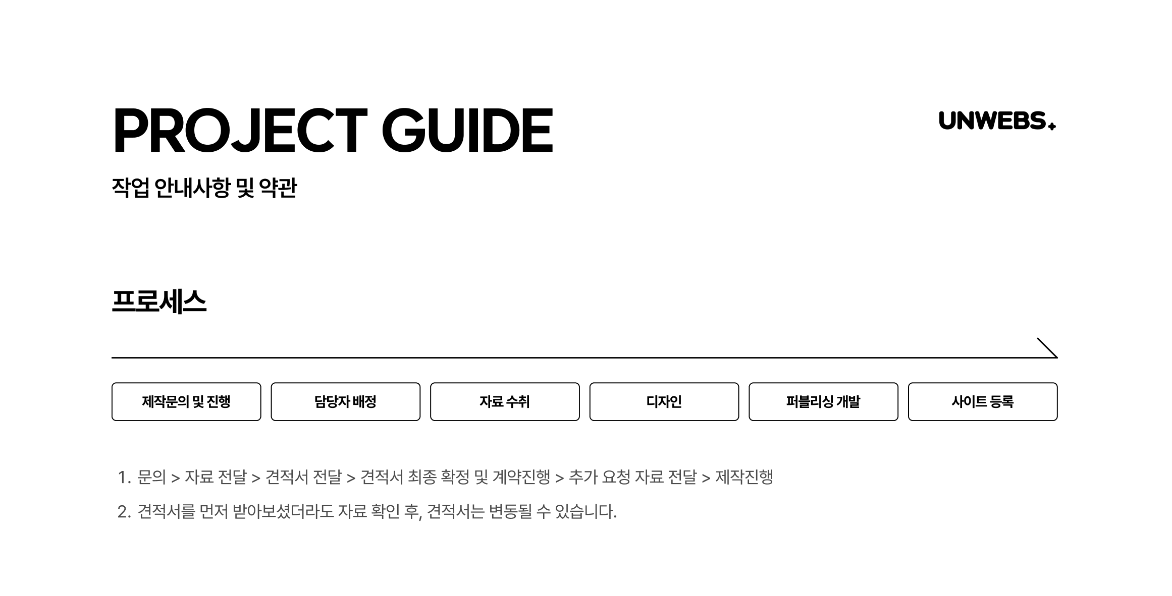 언웹스 실제 작업 프로세스 — 제작문의, 담당자 배정, 자료 수취, 디자인, 퍼블리싱 개발, 사이트 등록