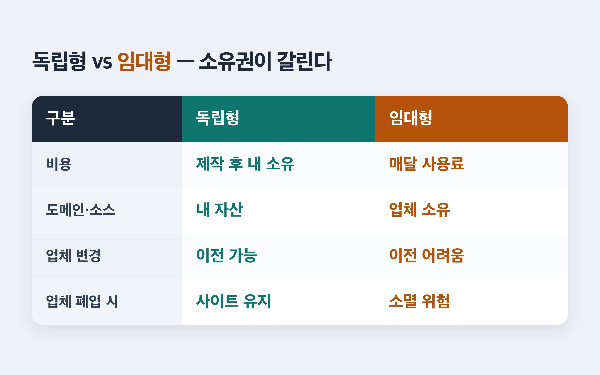 건설회사 홈페이지 독립형과 임대형 소유권 비교표