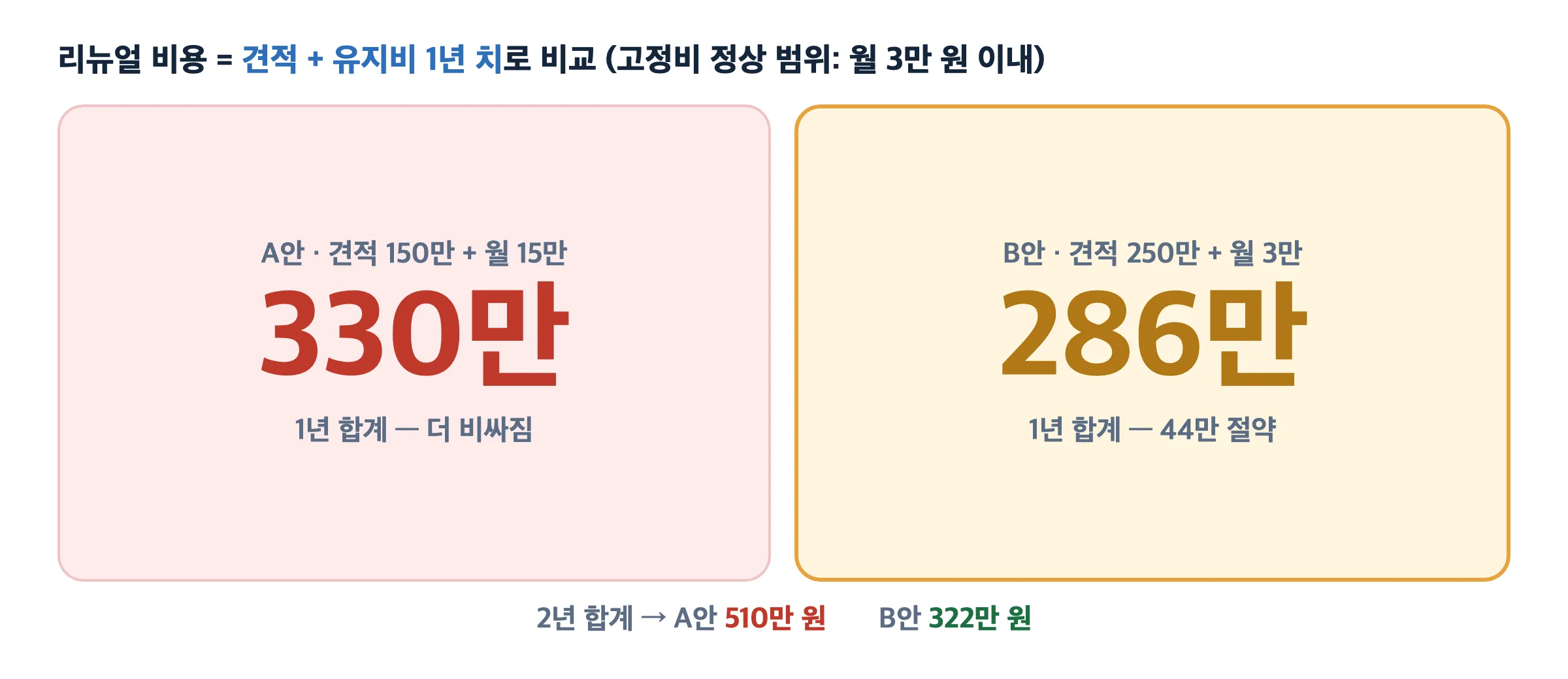 병원 홈페이지 리뉴얼 견적과 유지비를 합친 1년 2년 비용 비교표