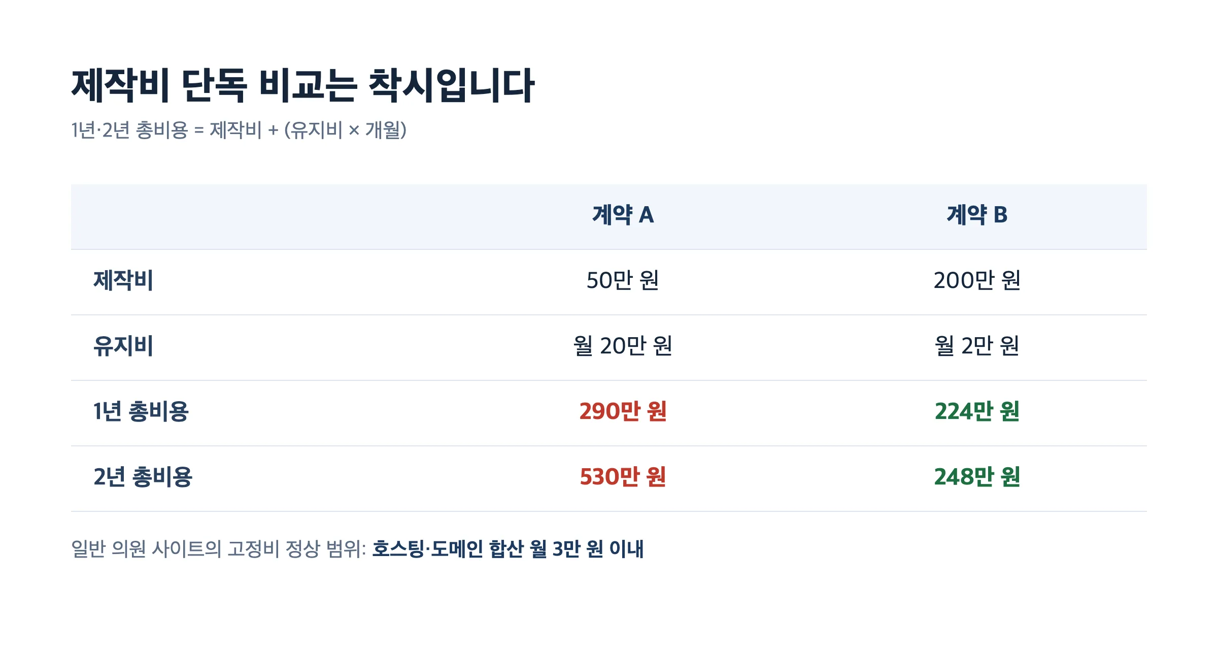 내과 홈페이지 제작비와 유지비를 합친 1년 2년 총비용 비교표