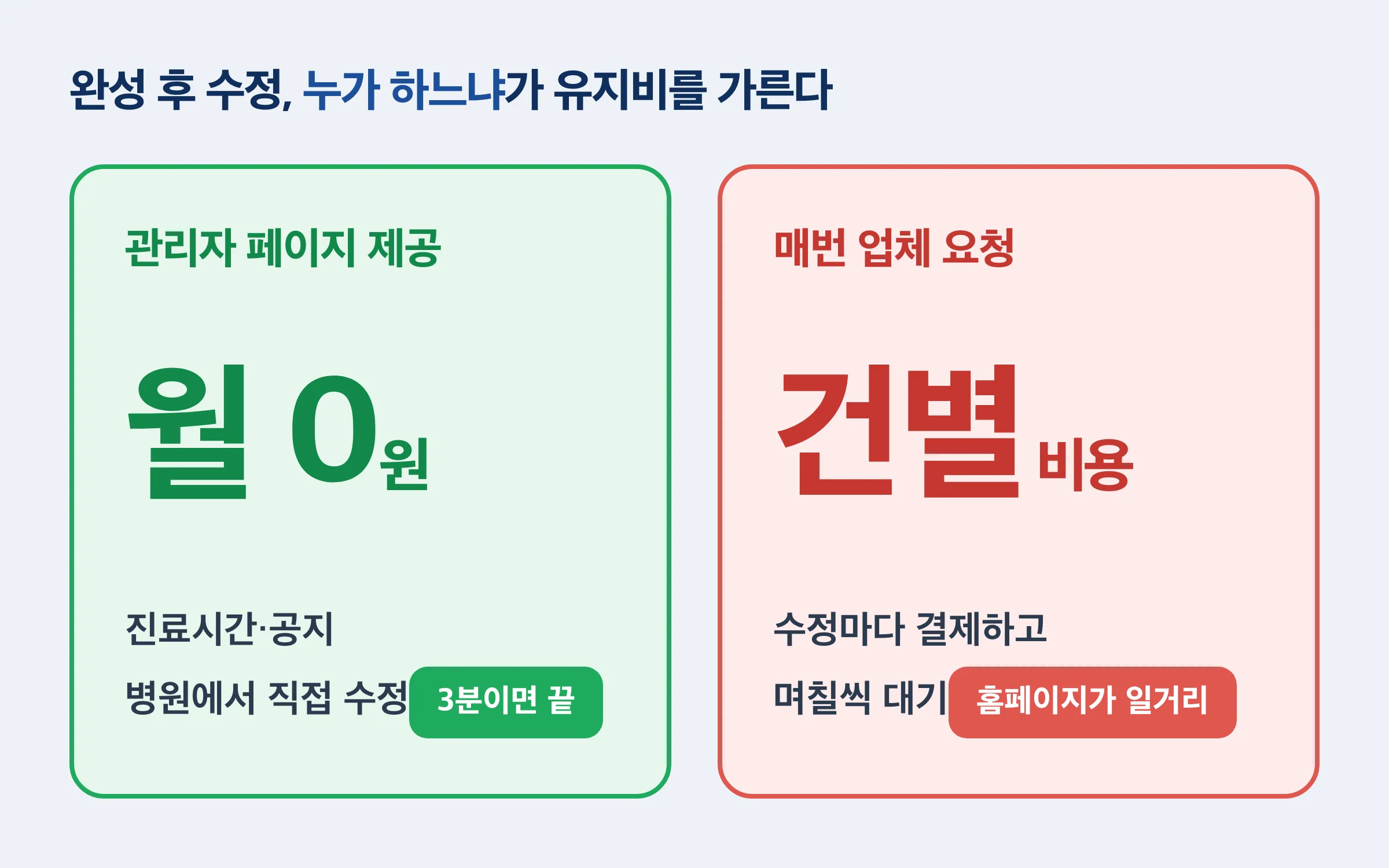 정형외과 홈페이지 완성 후 관리자 페이지 직접 수정과 업체 요청 방식 유지비 비교