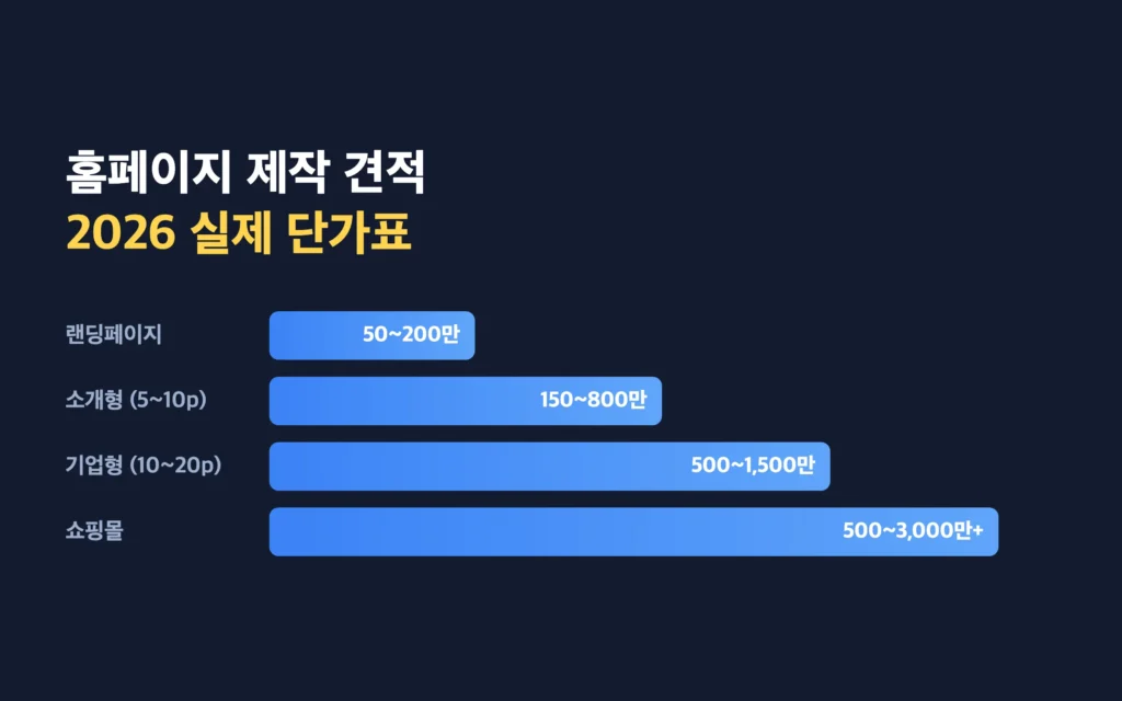 홈페이지 제작 견적, 2026년 실제 단가표로 정리했습니다