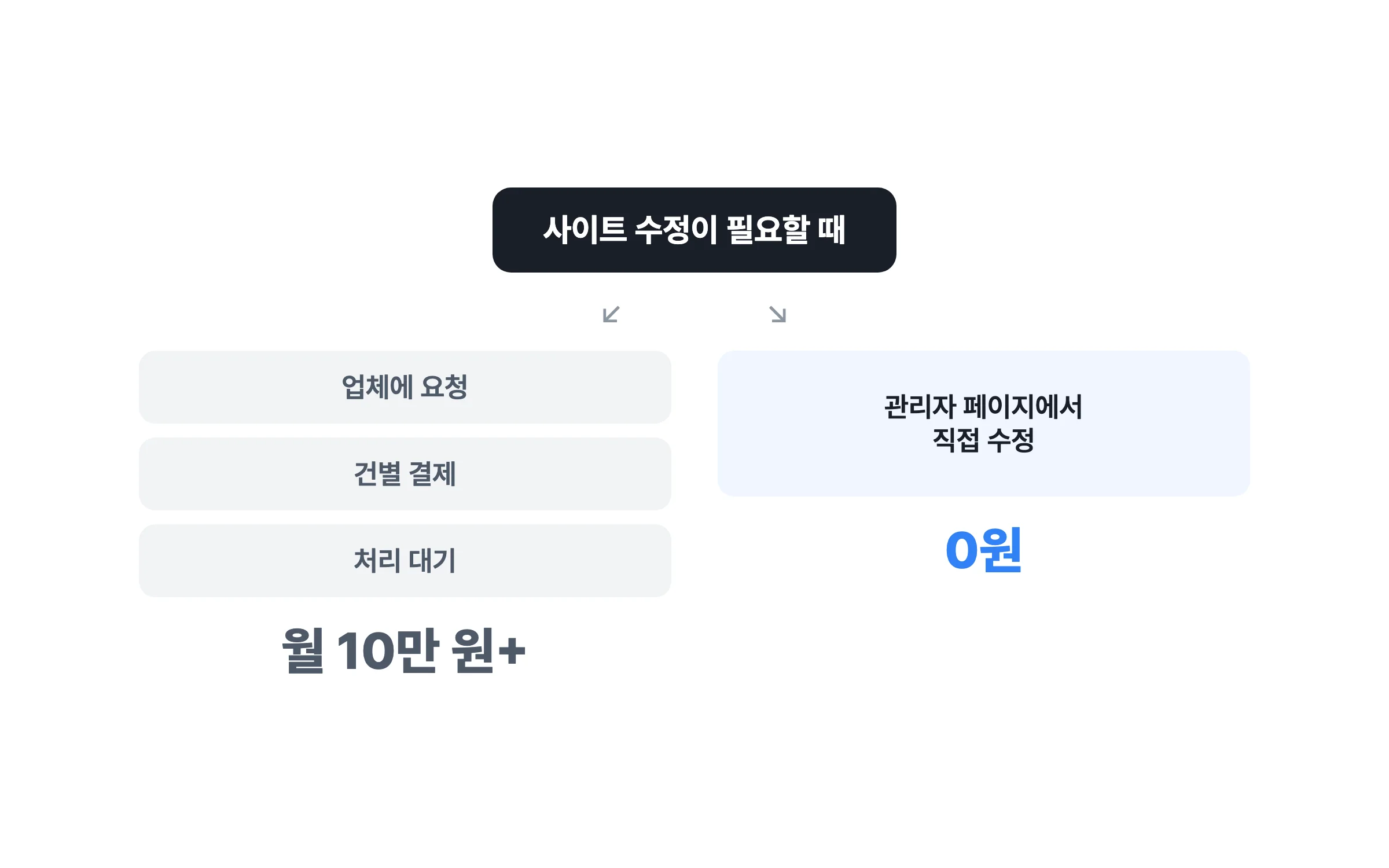수정 관리 비용 두 갈래 — 건별 결제와 관리자 페이지 직접 수정