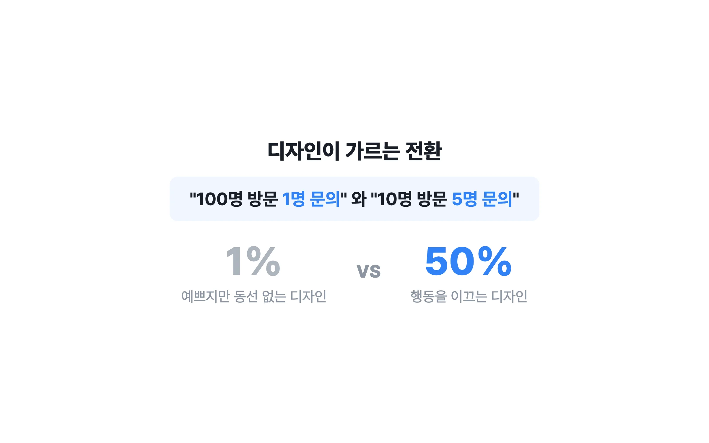 디자인이 가르는 전환 — 100명 방문 1명 문의 vs 10명 5명