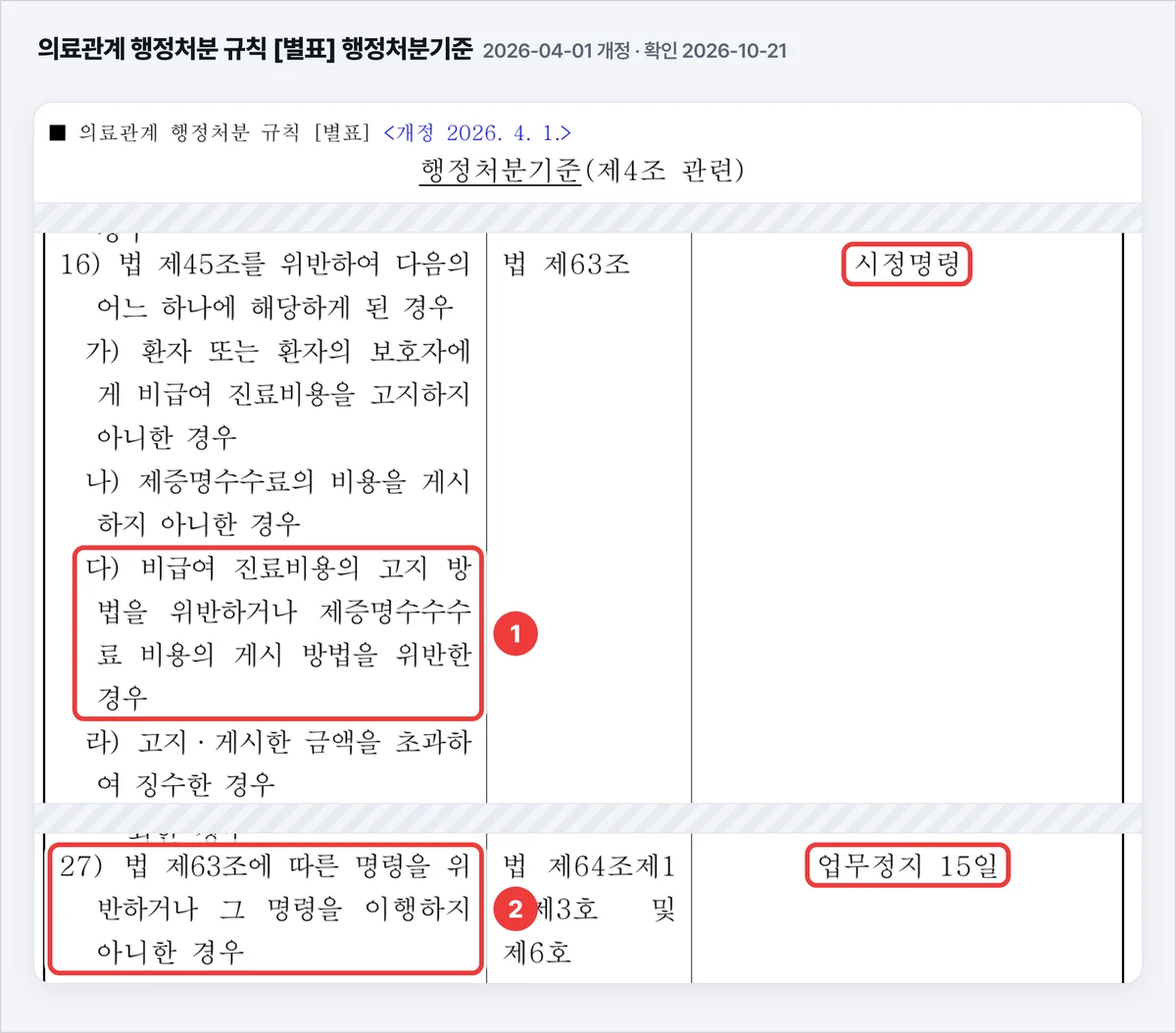 의료관계 행정처분 규칙 별표 행정처분기준, 법 제45조 위반은 시정명령, 시정명령 불이행은 업무정지 15일