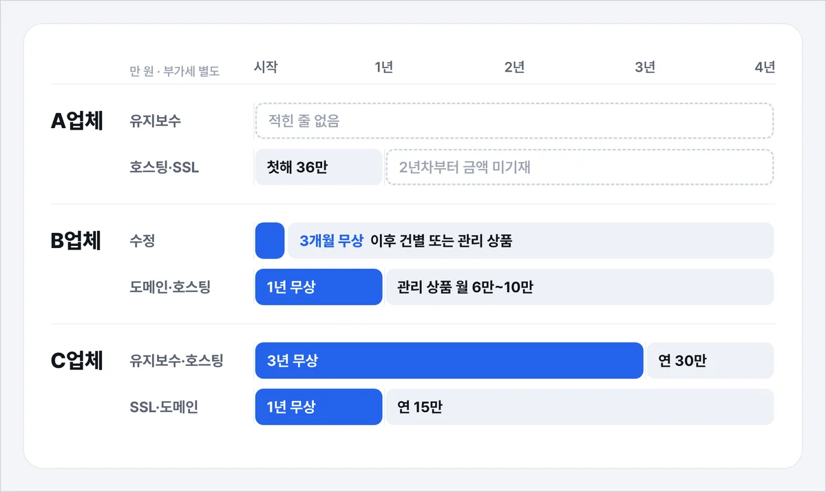 견적서 3장의 무상 기간과 이후 해마다 드는 비용 비교
