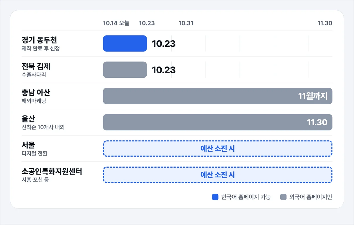 2026년 10월 14일 기준 접수 중인 홈페이지 제작 지원 공고의 마감일