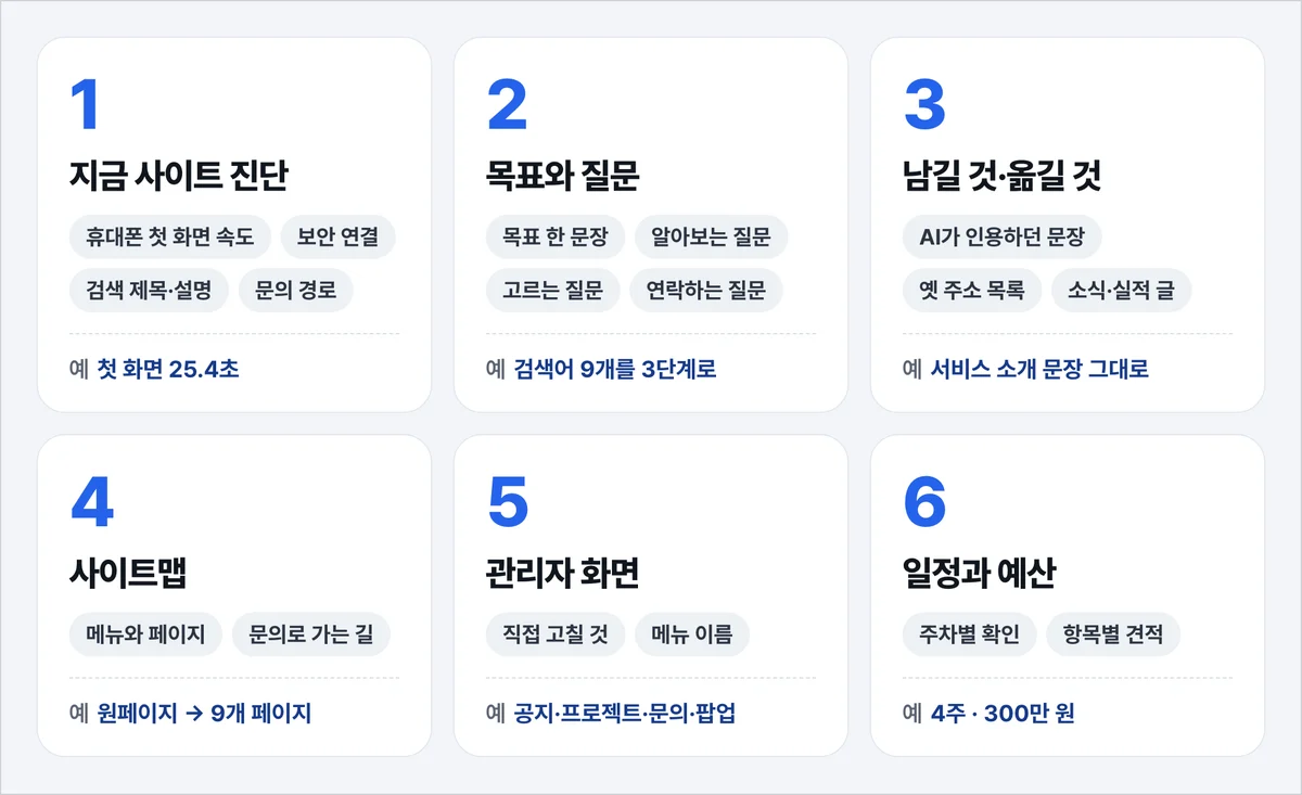 홈페이지 리뉴얼 기획안 6칸 양식, 진단부터 일정과 예산까지
