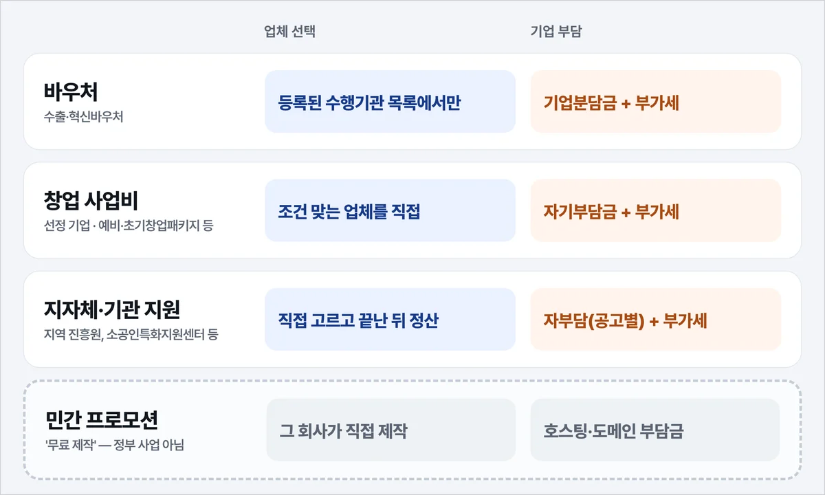 홈페이지 정부지원사업 세 갈래와 민간 프로모션의 업체 선택 방식, 기업 부담