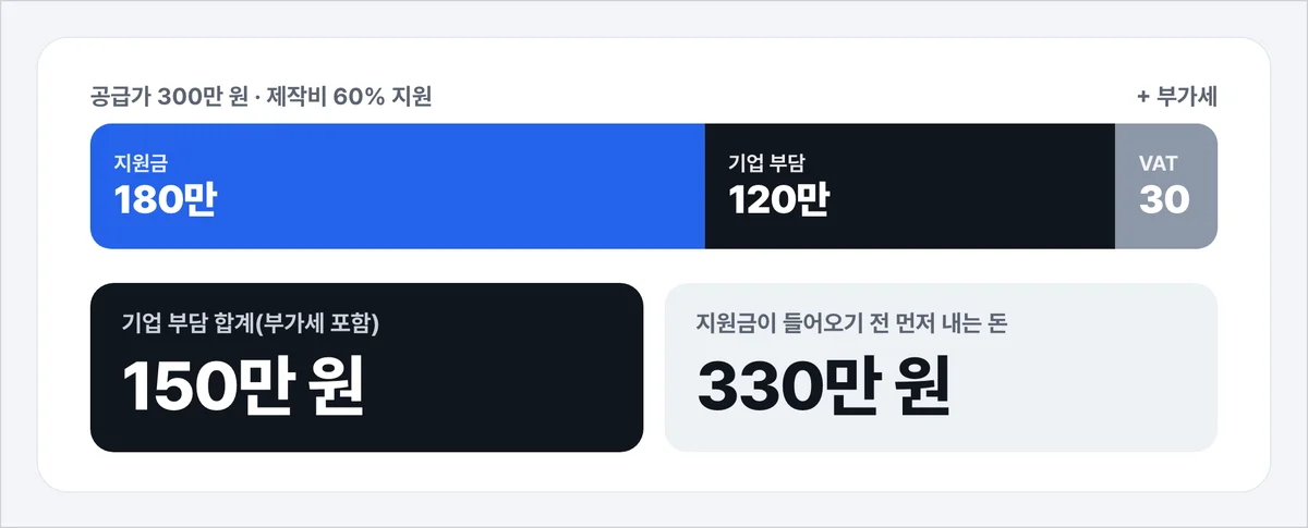 공급가 300만 원 홈페이지의 지원금, 기업 부담, 부가세 나누기