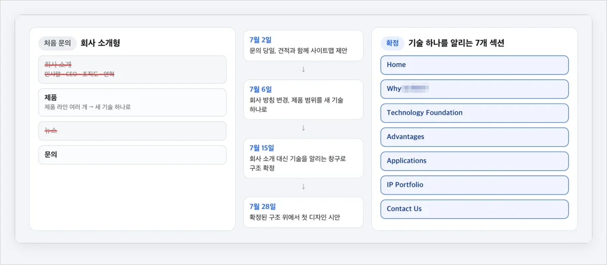 반도체 기술 기업 리뉴얼의 사이트맵 변화, 회사 소개형에서 기술 소개 7개 페이지로